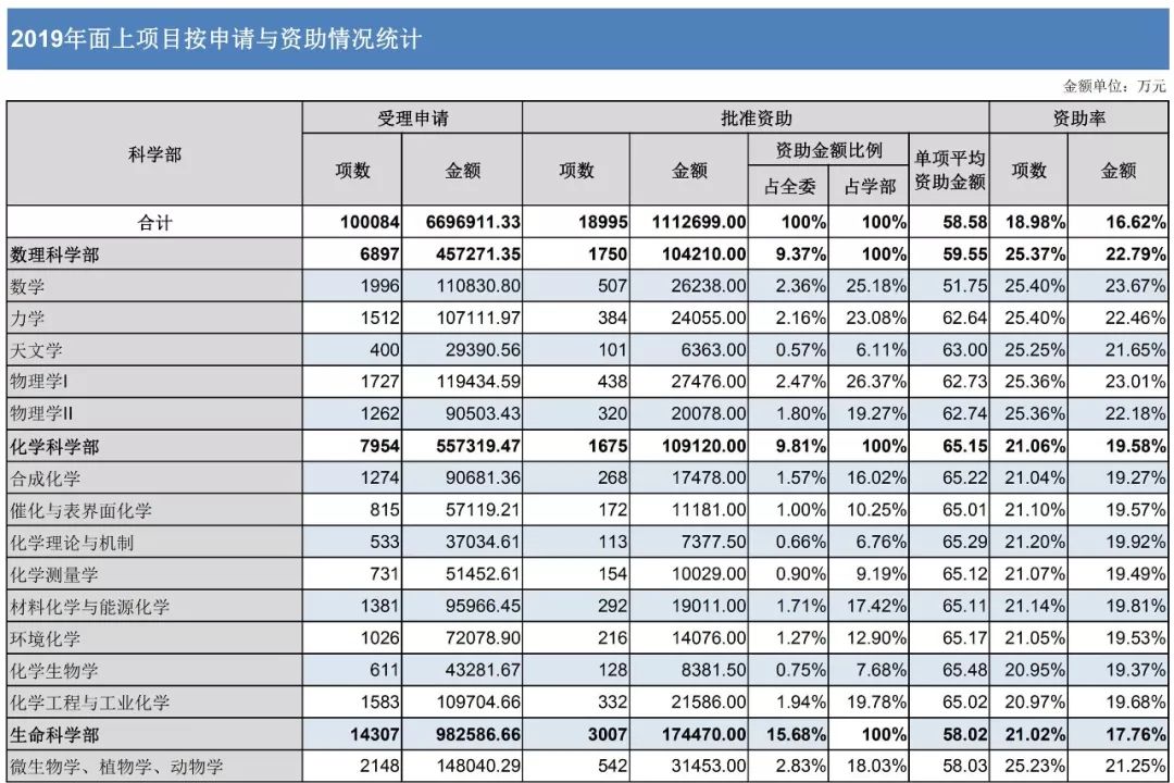 官方数据：2019年杰青优青、面青地等资助率，高校获资助排名、经费总数等统计！