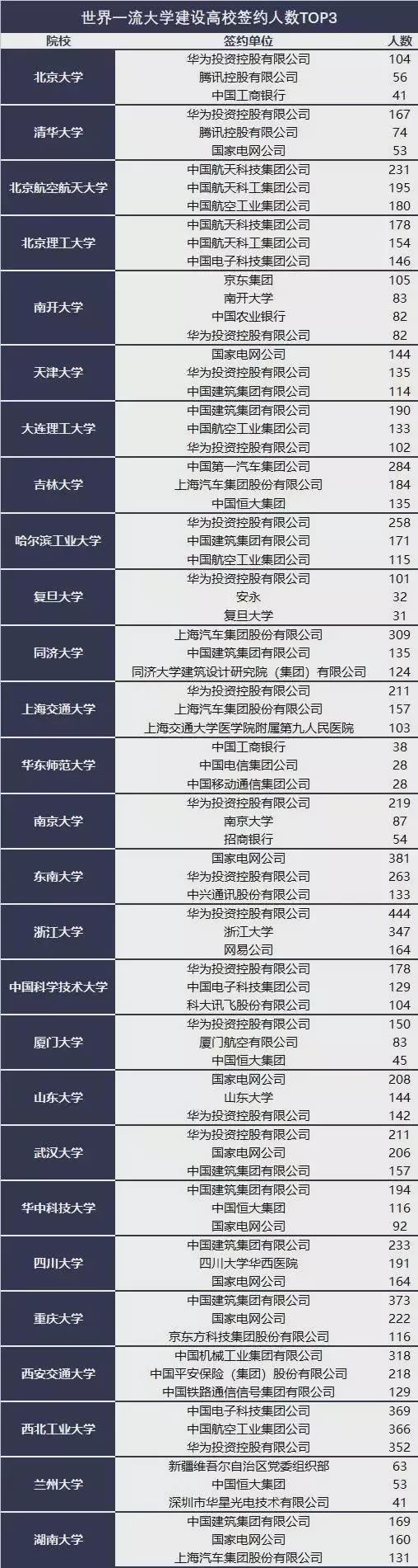 “双一流”高校毕业生就业图鉴：企业都偏爱哪些高校？