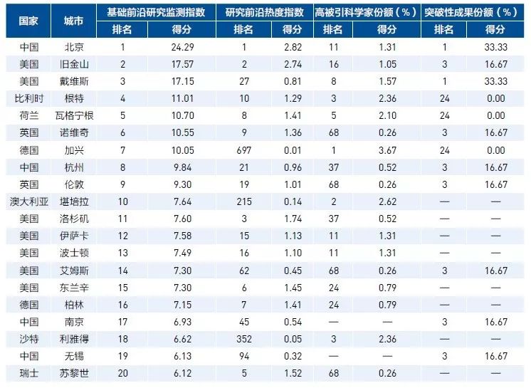 全球高被引科学家TOP20城市