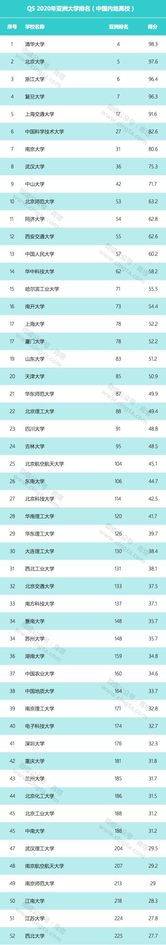 2020 QS亚洲大学排名出炉，165所中国高校上榜！