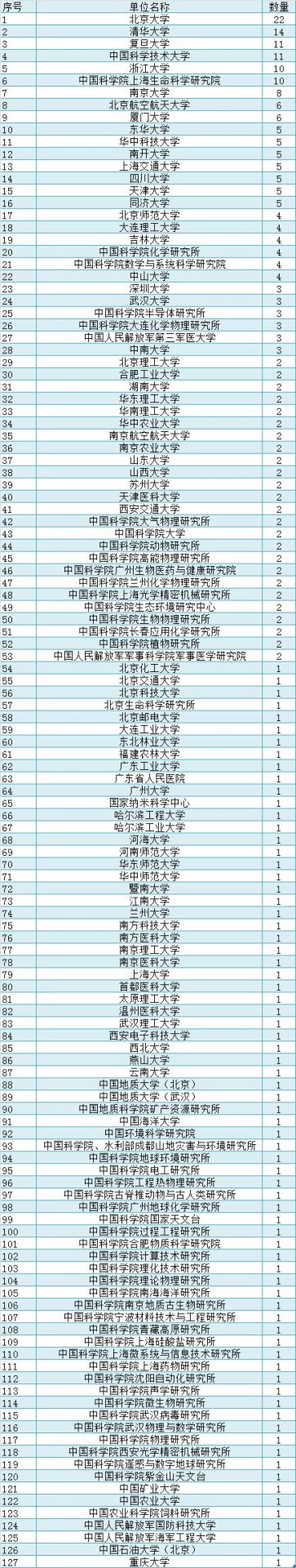 2019年300位国家杰出青系统分析，另附近6年杰青统计