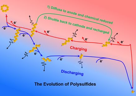 苏州大学&清华大学AEM综述：介质材料设计对锂硫化学的电催化作用——进展和前景
