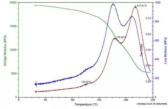 【表征】高分子材料的动态热机械分析，你了解么？