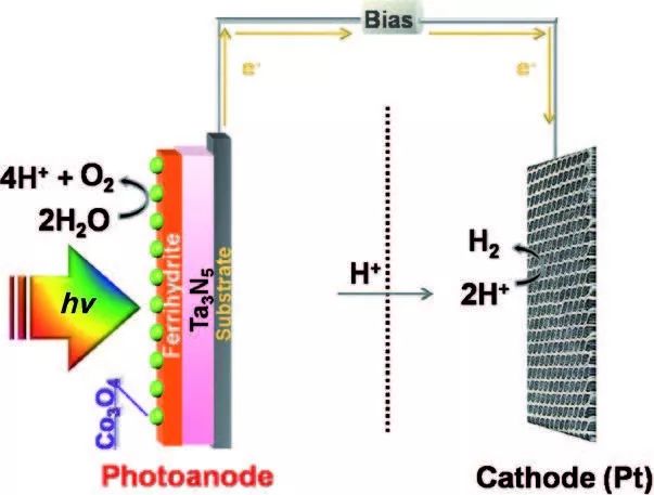 【催化】光电催化太阳能分解水，光电极性能提高方法顶刊案例大盘点！
