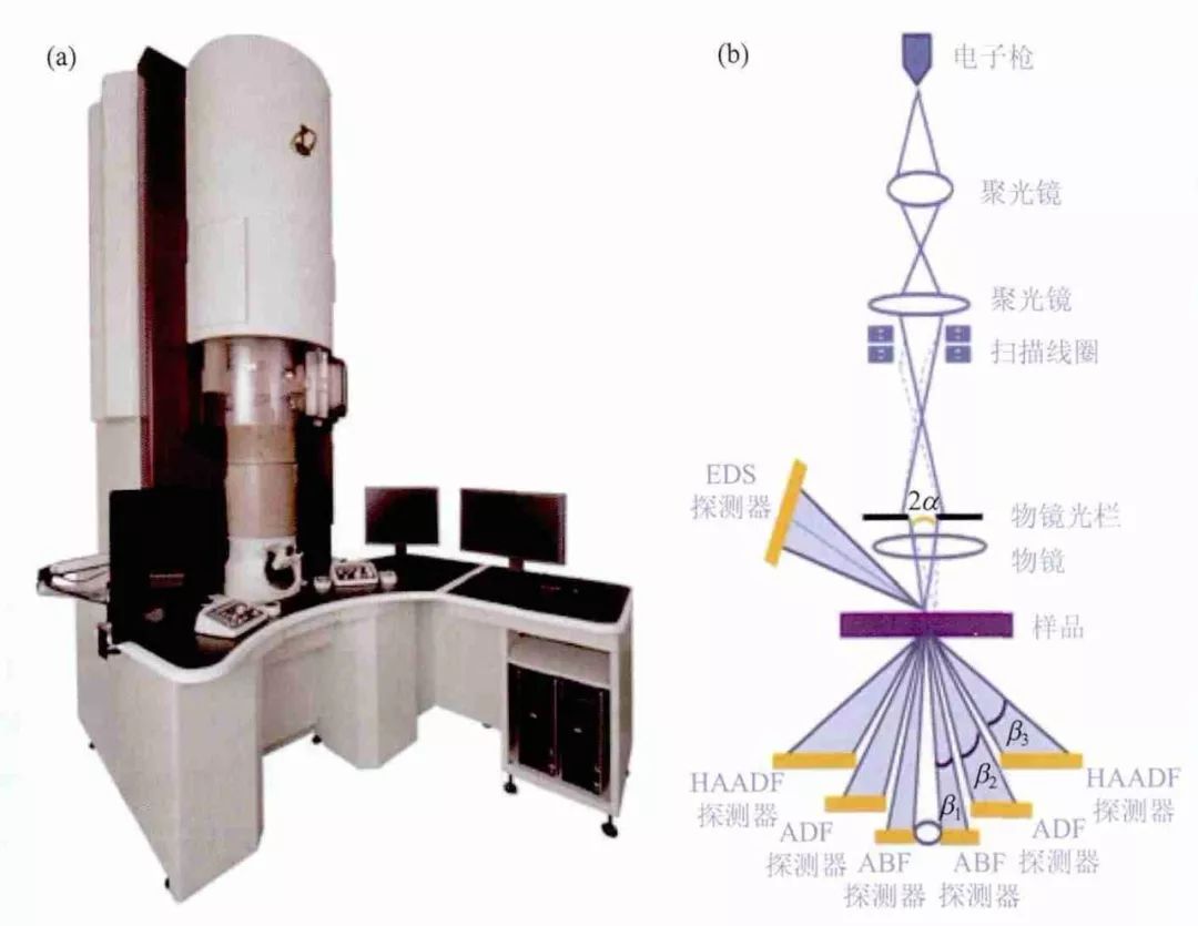 HAADF-STEM与EELS：获取超高分辨率图像和高能量分辨率元素成分、配位及化合价信息