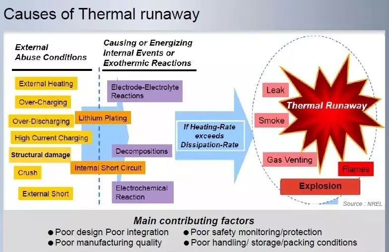 【技术】锂离子电池热失控原因和解决策略