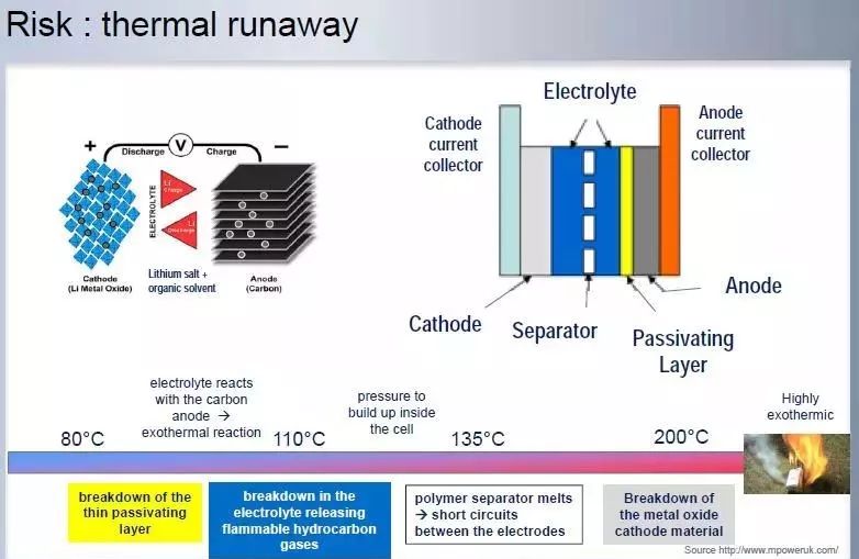 【技术】锂离子电池热失控原因和解决策略