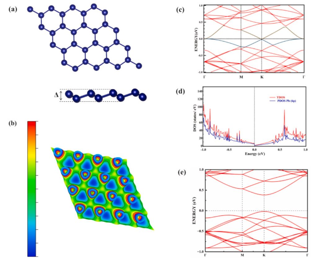 ​【纯计算】Surf. Interfaces：用取代掺杂和双轴应变调控单层铅烯的电子性质和功函数