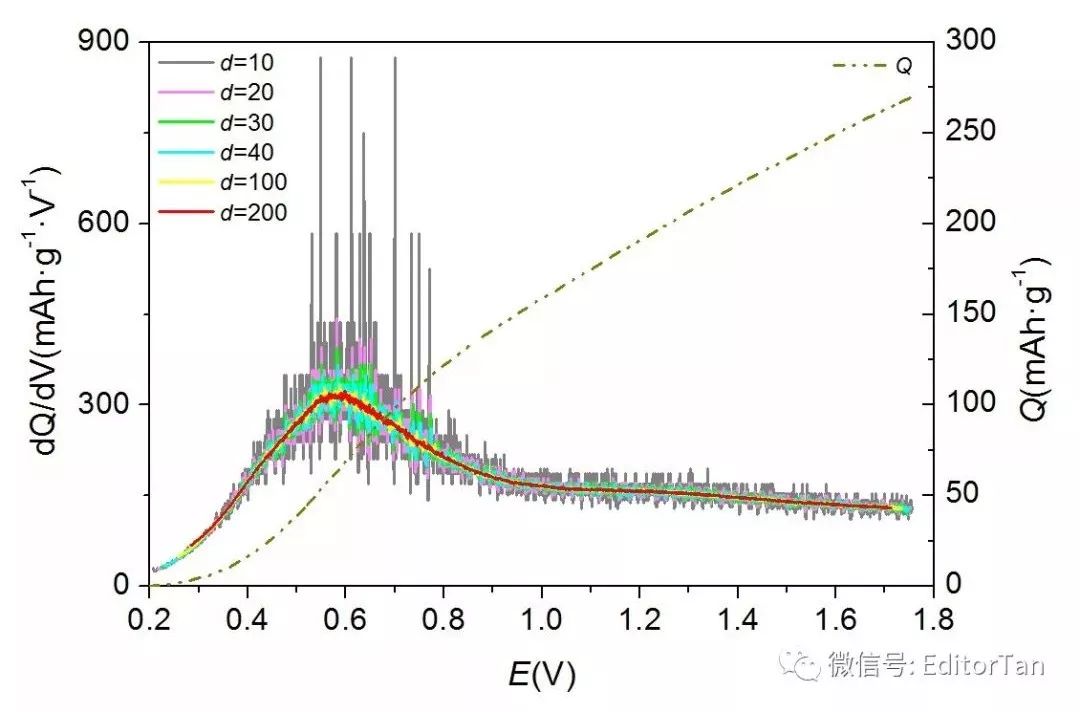 Origin+Excel神操作：从充放电曲线绘制微分电容曲线