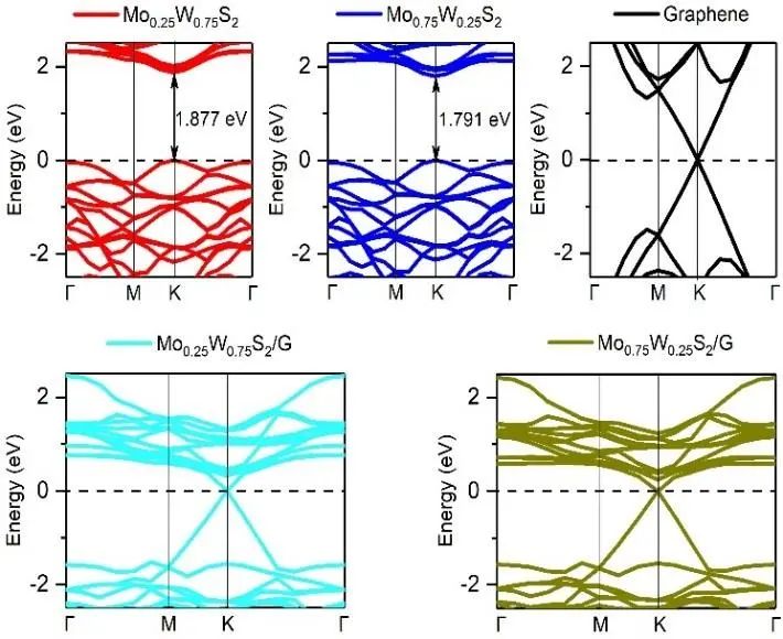 【纯计算】ChemPhysChem：可调带隙的MoxW1-xS2/石墨烯异质结的理论设计材料