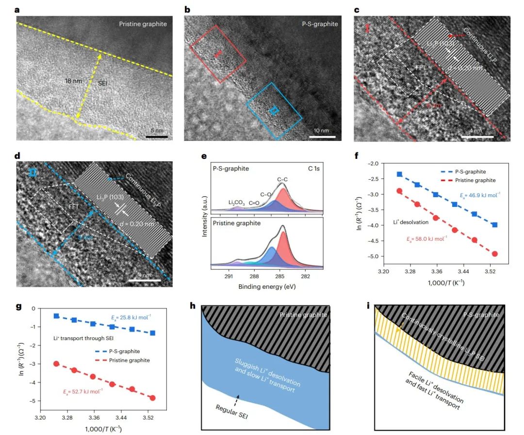 华科孙永明Nature Energy：Li3P基晶体固体电解质界面实现快充石墨基锂离子电池