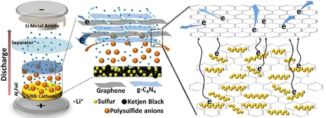 西交李明涛课题组：g-C3N4/石墨烯夹层增强锂硫电池循环性能