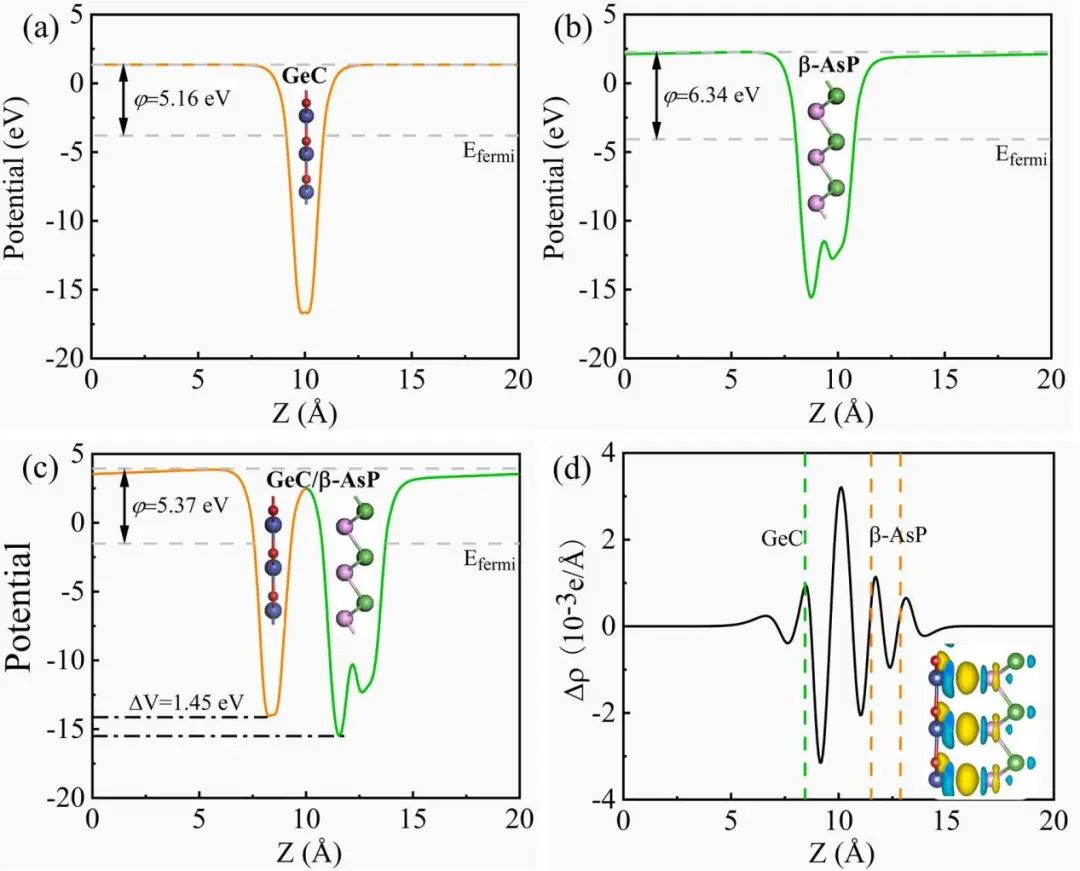 【纯计算】Appl. Surf. Sci.：光催化水裂解中GeC/β-AsP异质结构的第一性原理研究