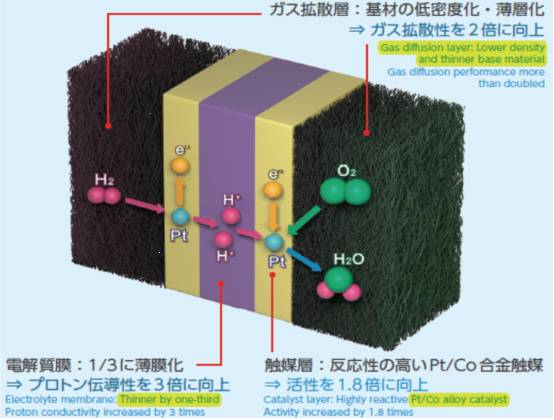 燃料电池汽车的关键技术，这是总结最全的一篇推文！