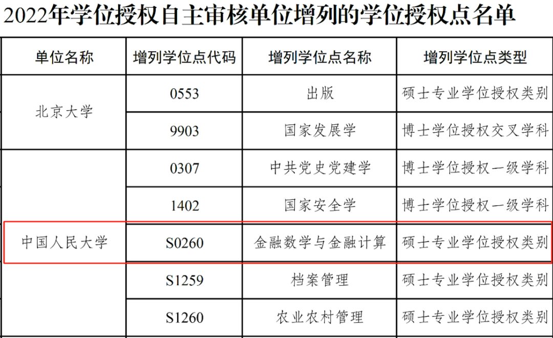 中国人民大学新增博士学位点！