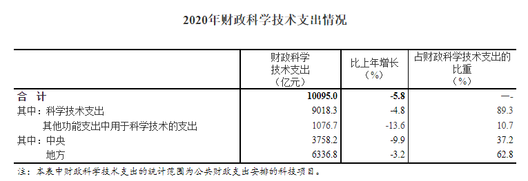 2.4万亿元！全国科技经费投入结果出炉！