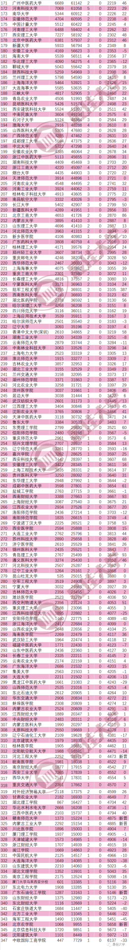 最新！中国内地大学ESI排名出炉：347所高校上榜