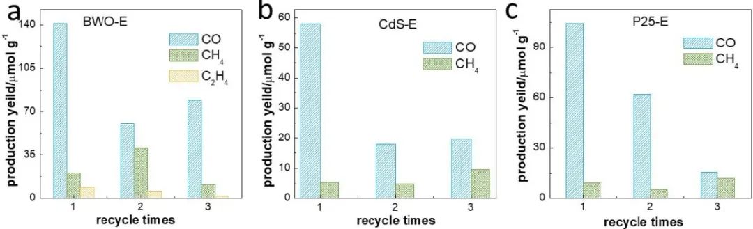 魔法又来？光催化CO₂还原：没有CO₂，也能得到CO、甲烷、乙烯？？