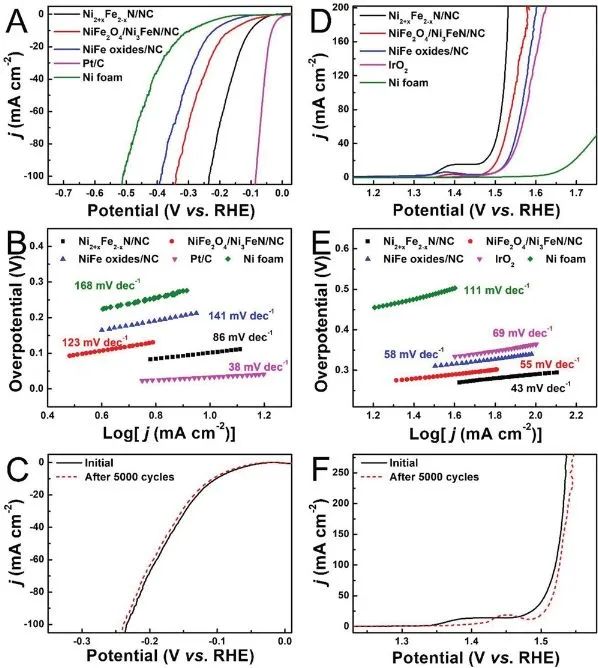 南师大韩敏Small：相控合成策略功劳大！制备Ni2+xFe2−xN/NC NPNCs用于增强整体水分解