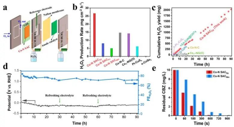 JACS: 计算+实验：筛选高活性Co-N4配位基序用于选择性电合成H2O2