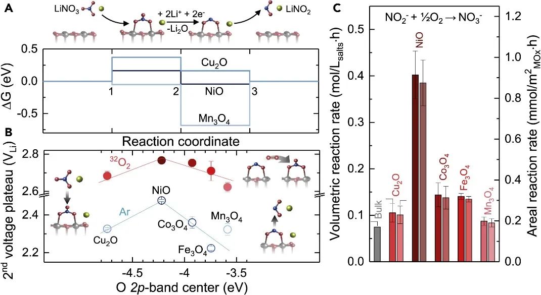 ​麻省理工Joule：硝酸盐介导的锂-氧电池金属氧化物上四-电子氧还原