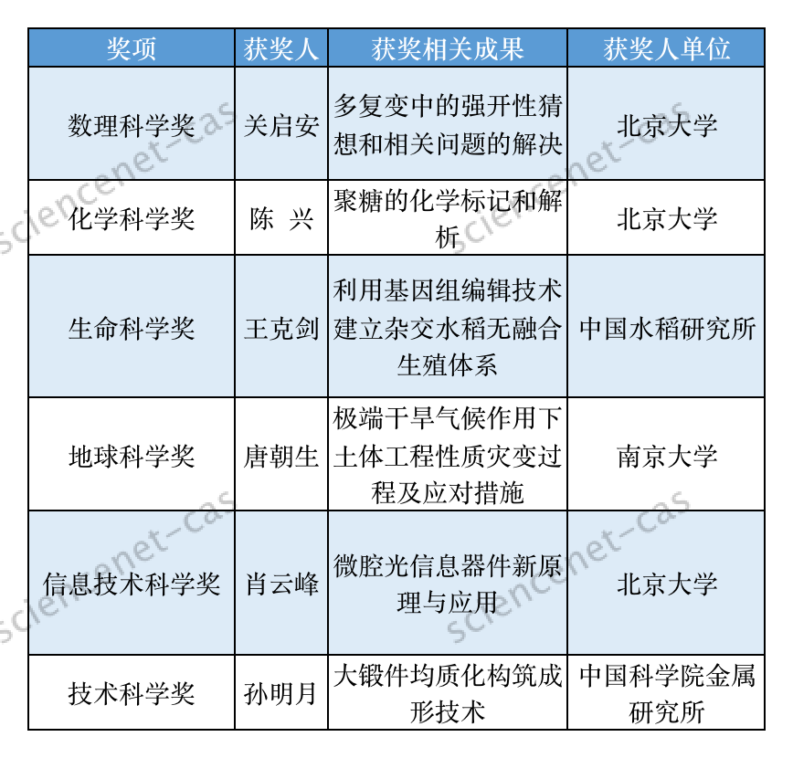 最新：2020年度陈嘉庚科学奖出炉！施一公获生命科学奖