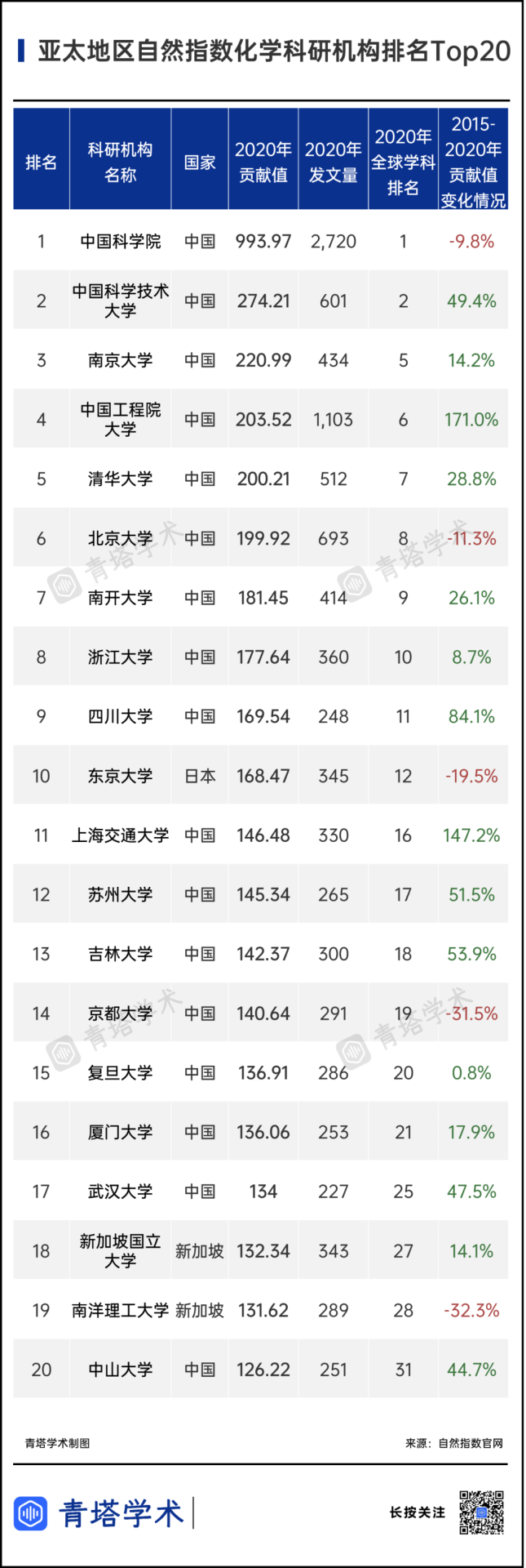 7所中国高校挺进前10！《2021年亚太地区自然指数增刊》出炉