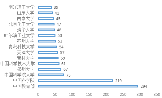 这个领域，中国贡献了全球70%的文章！这个关键词出现1824次！