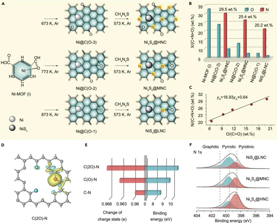 郑州大学Chem: 超高N掺杂碳诱导的原子分散Ni可实现稳定的钠储存