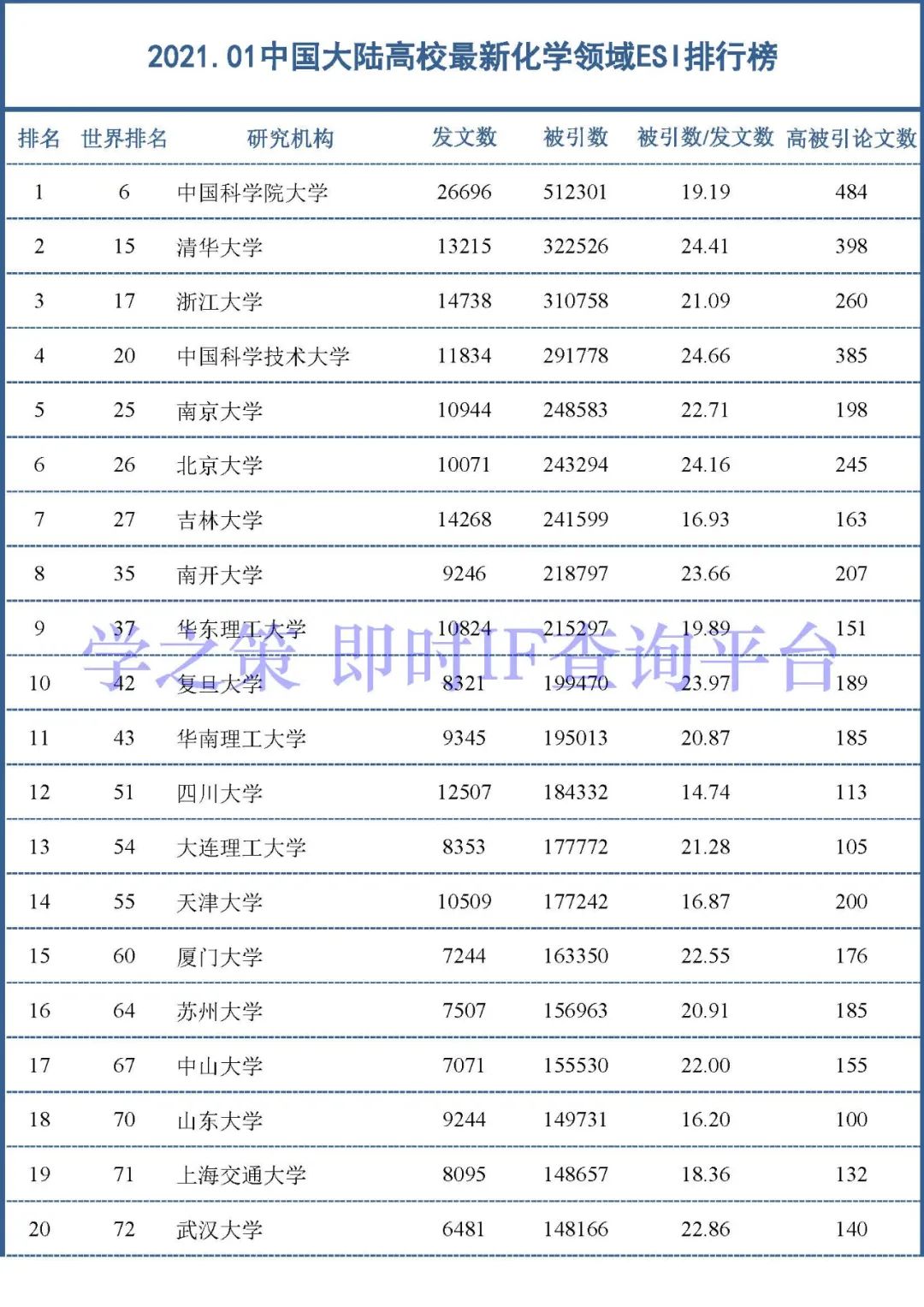 中国大陆高校最新ESI排行百强发布：材料和化学领域前100名！