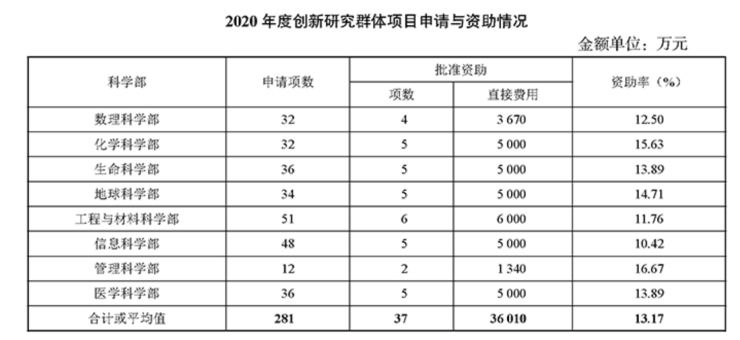 重磅！2021国自然指南发布，公布2020年项目资助情况！