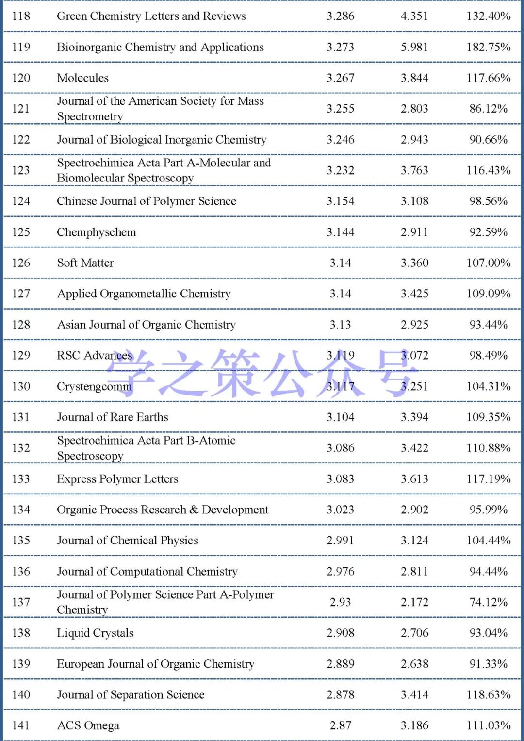 最新影响因子预测出炉：375本化学期刊，近60%期刊已实现上涨！