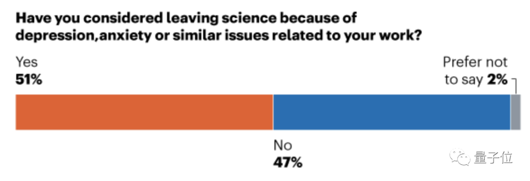 Nature： PUA 太严重，过半博士后打算逃离科研