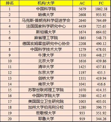 最新机构学术排名，中科院仍蝉联第一宝座！(内附各学科领域内机构的最新排名)