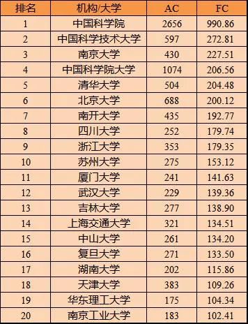 最新机构学术排名，中科院仍蝉联第一宝座！(内附各学科领域内机构的最新排名)