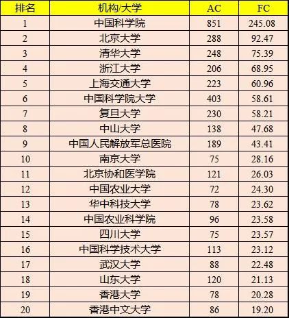 最新机构学术排名，中科院仍蝉联第一宝座！(内附各学科领域内机构的最新排名)