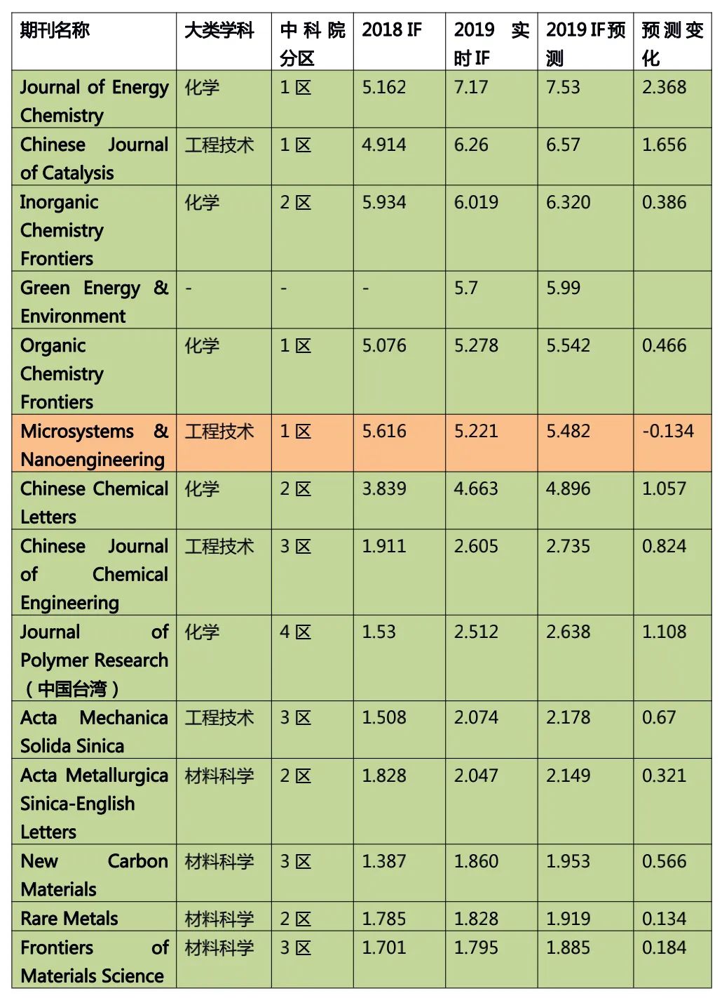 未来可期！国产材料类SCI期刊简介和预测