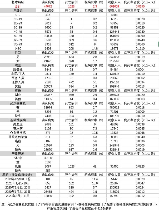 7.2万条病例数据首次披露，疫情如何发展到了今天 | DT数说