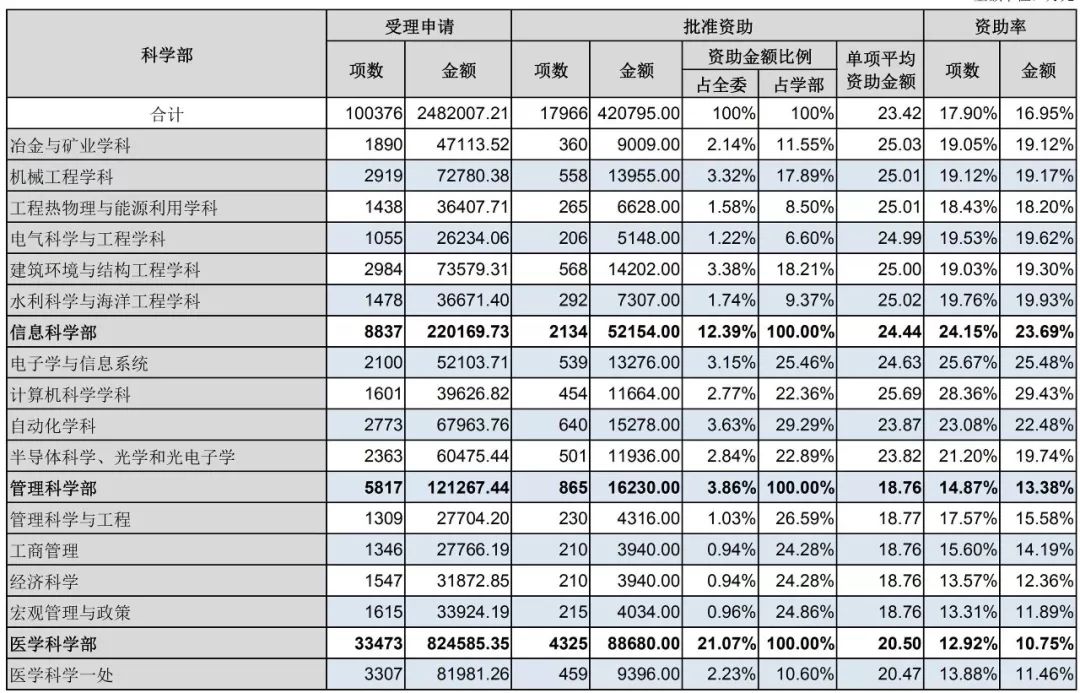 官方数据：2019年杰青优青、面青地等资助率，高校获资助排名、经费总数等统计！