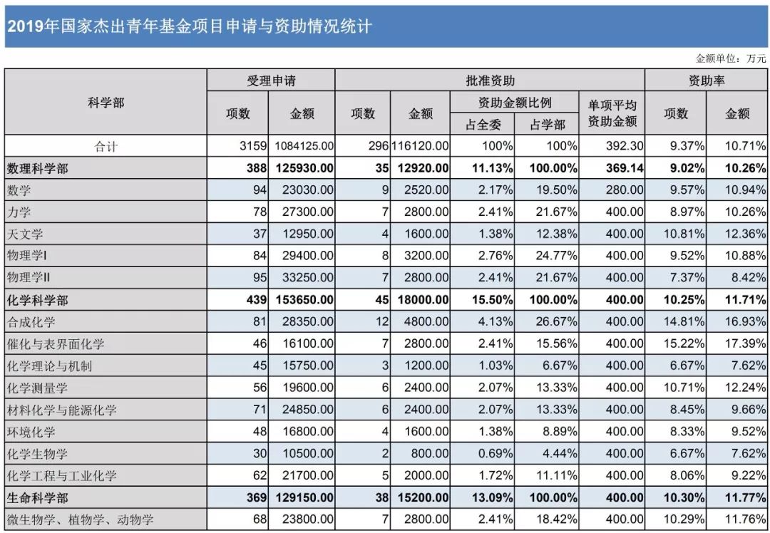 官方数据：2019年杰青优青、面青地等资助率，高校获资助排名、经费总数等统计！