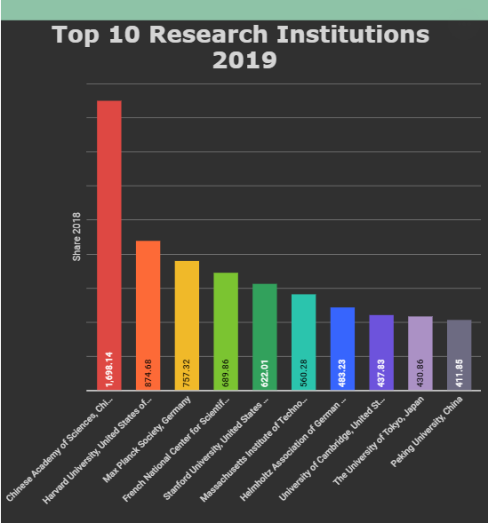 清华落榜！自然指数发布2019全球十大科研机构榜单