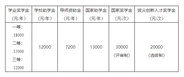 博士补助提额！读博一年收入最高10万?丨别人家的学校系列