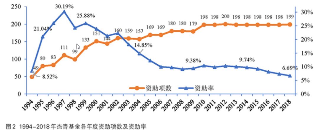 国家杰青 | 资助率从20多年前高于20%，下降到2018年的不到7%