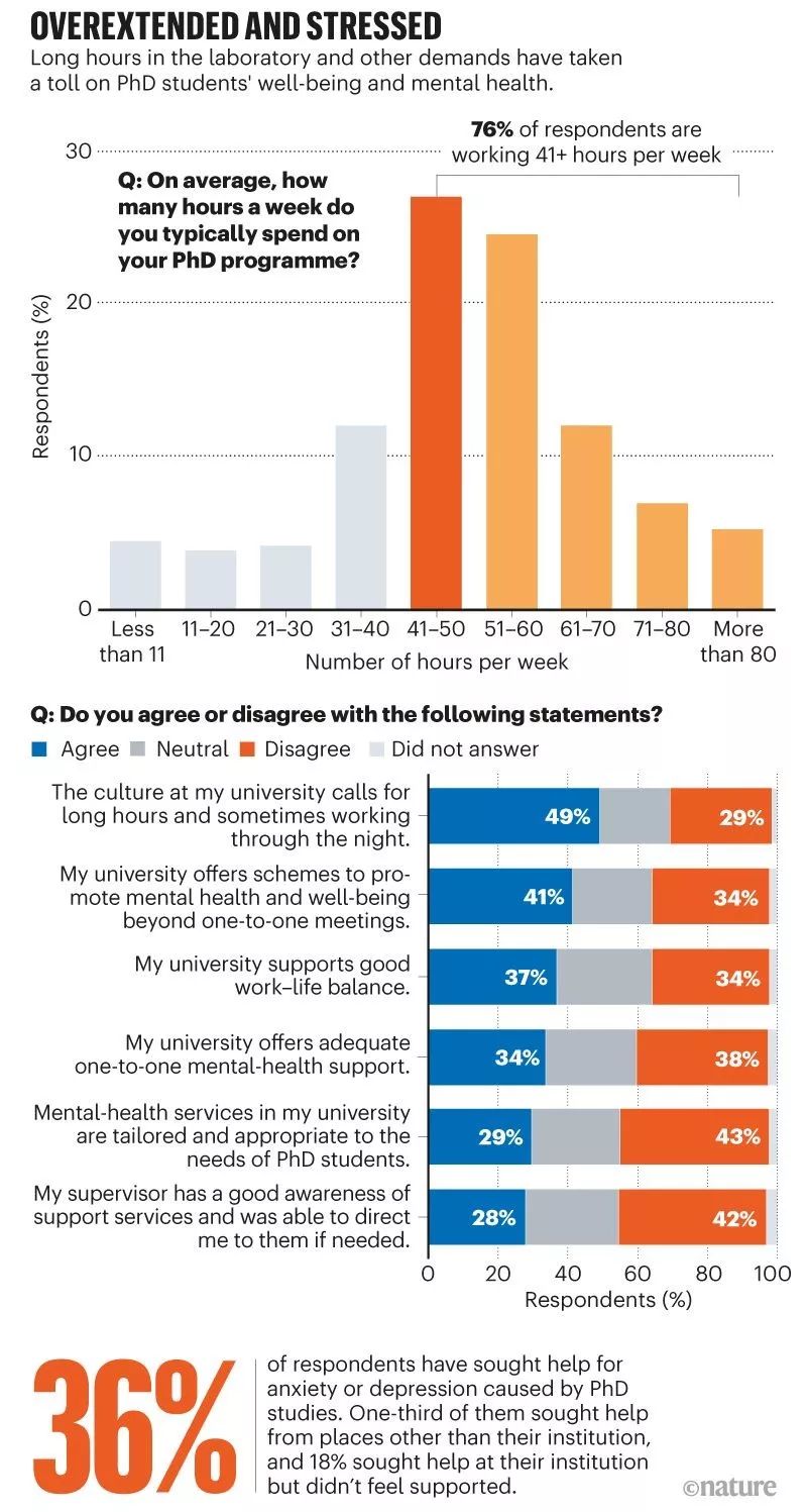 Nature10年最大规模调查读研压力：超1/3博士生焦虑抑郁