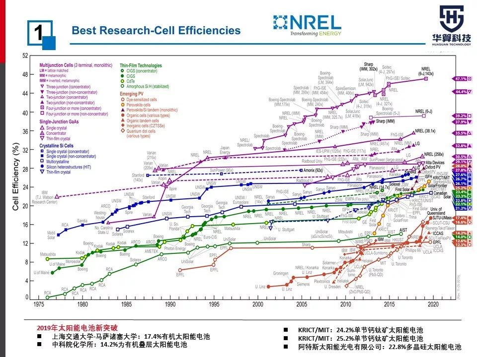 最全！2019年度刷爆朋友圈的太阳能电池Nature/Science工作汇总