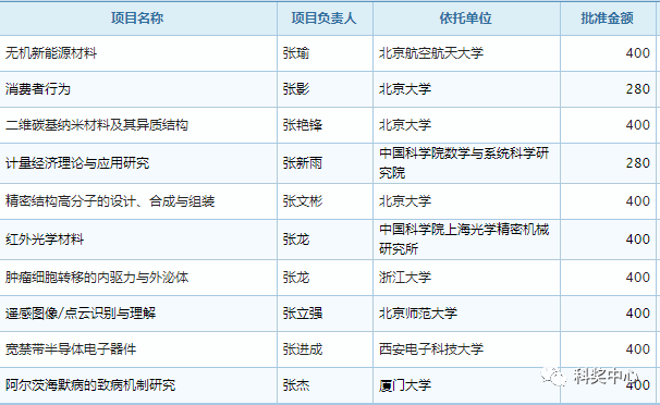 最新发布！2019年国家杰青名单正式公布，296人入选