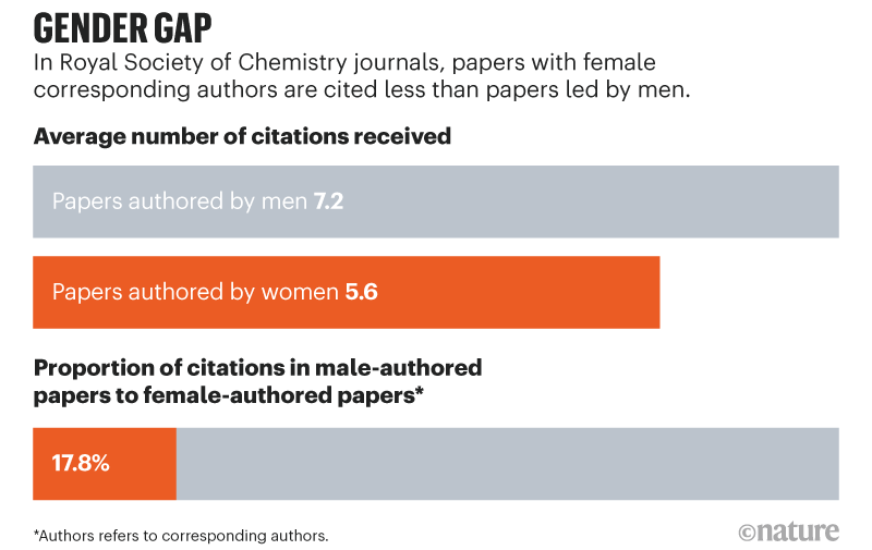 Nature：化学研究领域的性别差异——女性更容易被拒稿？