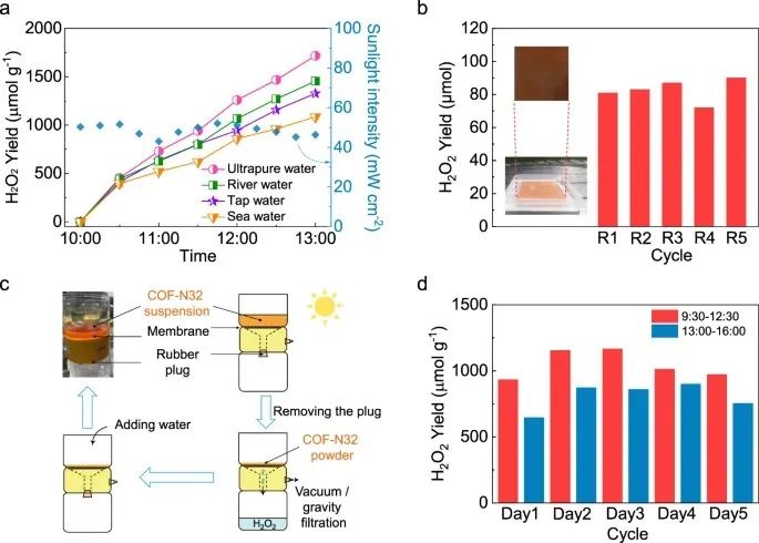 【DFT+实验】北京大学童美萍团队：COF光催化合成H2O2，再发Nature子刊！