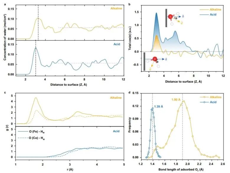 陈胜利/吴宇恩Nature子刊：M-N-C上双电层微环境依赖pH值，显著影响ORR活性