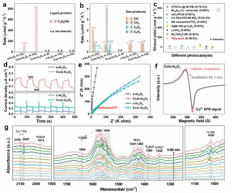 Nano Letters：非晶化诱导In2O3中的阳离子交换，促进CO2光催化转化为乙醇